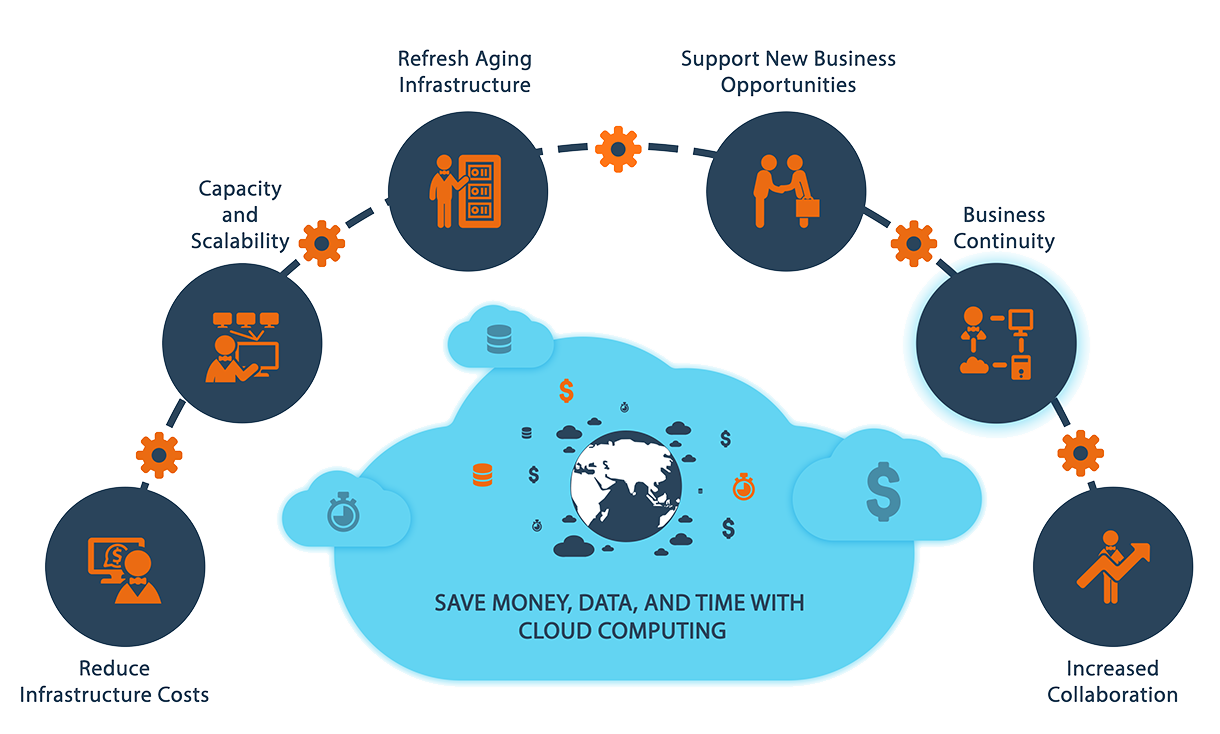 GoCloud Now to become more efficient, effective and profitable